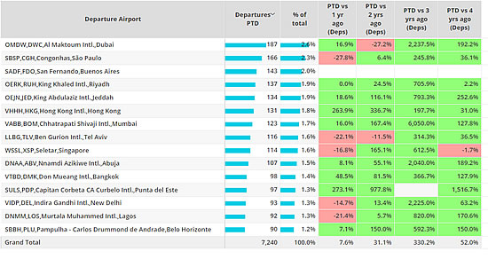 Top ROW airports, bizjets, 1st – 10th April 2022 vs previous years.