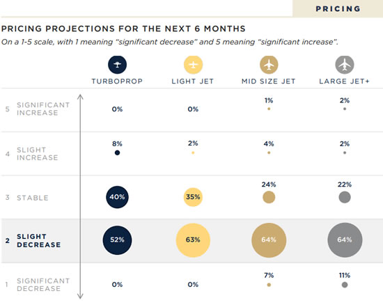 Pricing projections for next six months