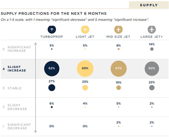 Supply projections for next six months