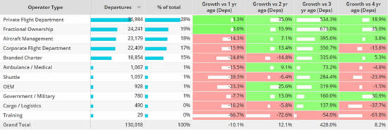 North America Business Jet Operator Types, 1st - 17th April 2023 compared to previous years.