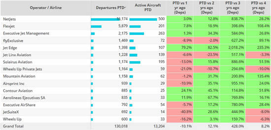 North American bizjet flights by operator, April 1st - 17th 2023 compared to previous years.