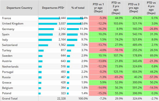 Top European Business Jet Markets, April 1st – 17th 2023 compared to previous years.