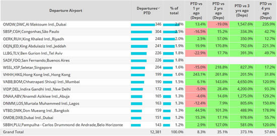 Top ROW airports, bizjets, 1st – 17th April 2023 vs previous years