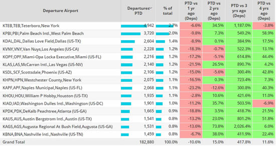 North American bizjet airports, April 1st – 24th 2023 compared to previous years.
