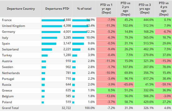 Top European Business Jet Markets, April 1st - 24th 2023 compared to previous years.