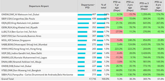 Top Rest of World airports, bizjets, 1st - 24th April 2023 vs previous years.