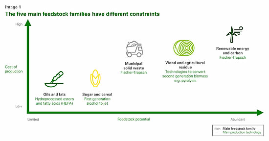 Five  main feedstock families