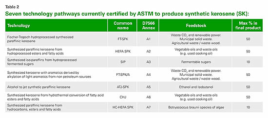Seven technology pathways - Kerosene