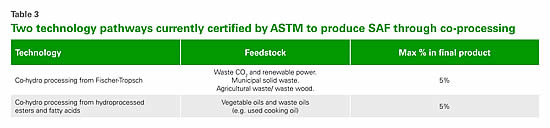 Two technology pathways - SAF