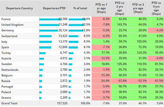 Top European Business Jet Markets, January 1st - April 30th 2023 compared to previous years.