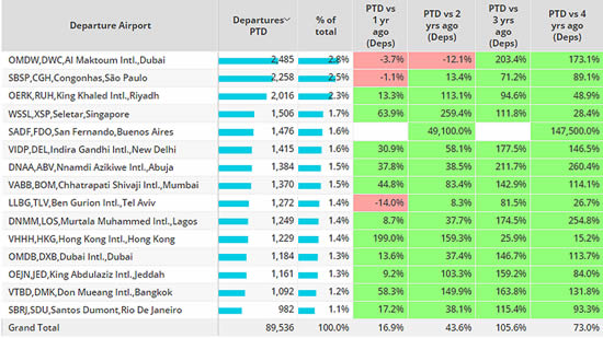 Top Rest of World airports, bizjets, 1st January - 30th April 2023 vs previous years.