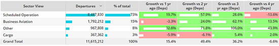 Global fixed wing flights, January 1st – May 7th 2023 compared to previous years. 