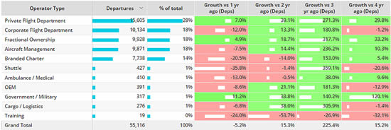 North America Business Jet Operator Types, 1st – 7th May 2023 vs previous years.