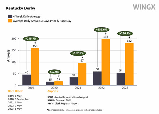 Business jet arrivals at local airports to the Kentucky Derby, May 7th 2023.