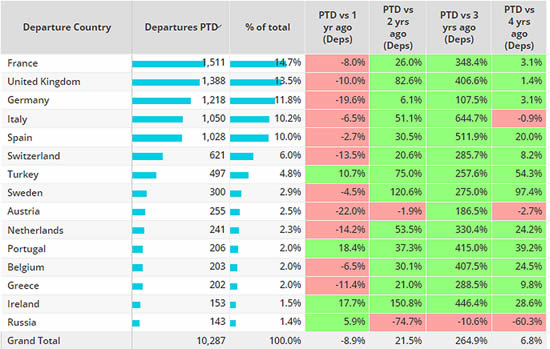 Top European Business Jet Markets, May 1st - 7th 2023 compared to previous years.