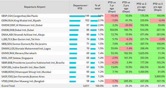 Top Rest of World airports, bizjets, 1st – 7th May 2023 vs previous years.