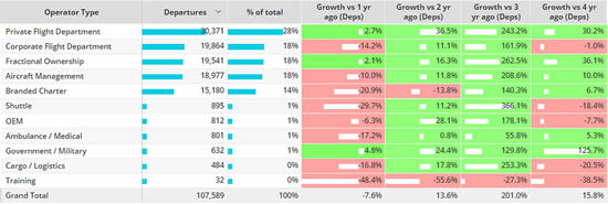 North American business jet operator types 1st – 14th May 2023, compared to previous years.