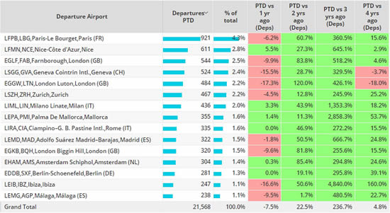 Top European business jet airports, 1st - 14th May 2023 compared to previous years.