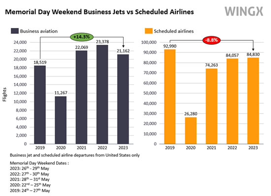 United States Business Jet departures vs scheduled airline departures Memorial Day Weekend 2023 - 2019.
