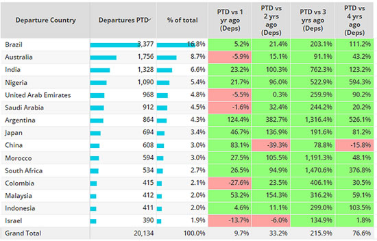 Top Rest of World Markets, May 1st – 28th 2023 compared to previous years.