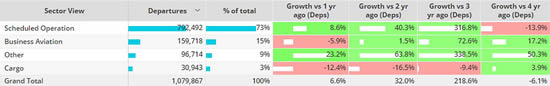 Global fixed wing flights, 1st - 11th June 2023 compared to previous years.
(Note business aviation includes turboprops)