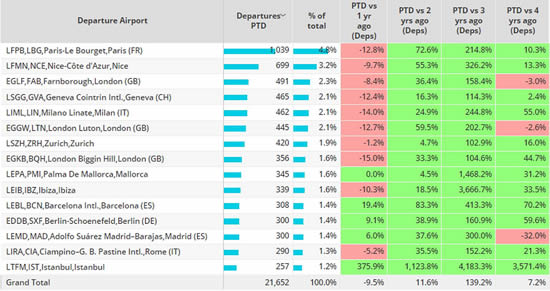European Business Jet Airport Trends 1st – 11th June 2023 compared to previous years.