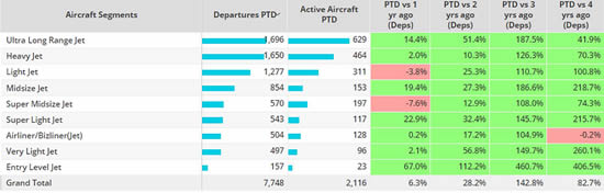 Rest of World Aircraft Segments June 1st – 11th 2023 compared to previous years.