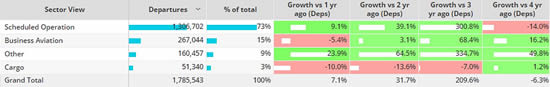 Global fixed wing flights by sector, 1st - 18th June 2023 compared to previous years.
