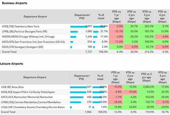 Business vs Leisure Airports, Business Jets 1st – 18th June 2023 vs previous years.