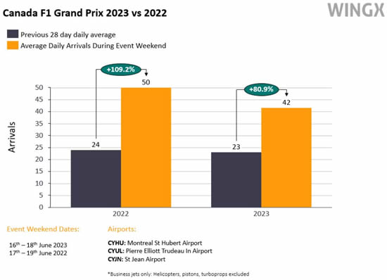 Business jet arrivals into Montreal airports during Canada F1 Grand Prix