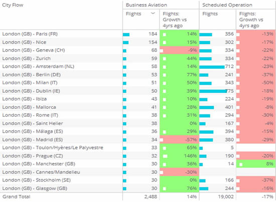 Business Jets vs Scheduled Airline city pairs, outbound London to Europe, 1st - 18th June 2023 vs 2019.