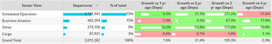 Global fixed wing flights by sector, June 2023 compared to previous years.
(Note business aviation includes turboprops)