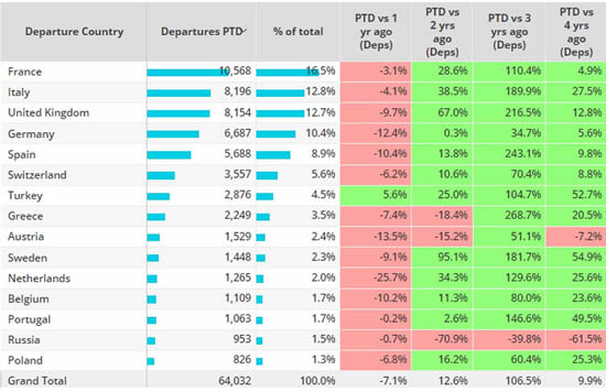 Bizjet trends by country, Europe June 2023 compared to previous years.