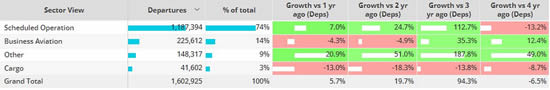 Global fixed wing flights by sector, July 2023 compared to previous years.