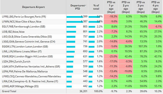 Bizjet trends by airport, Europe 1st – 16th July 2023 compared to previous years.