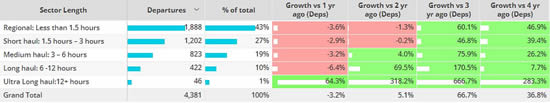 Business jet sectors by duration, Asia, July 2023 compared to previous years.