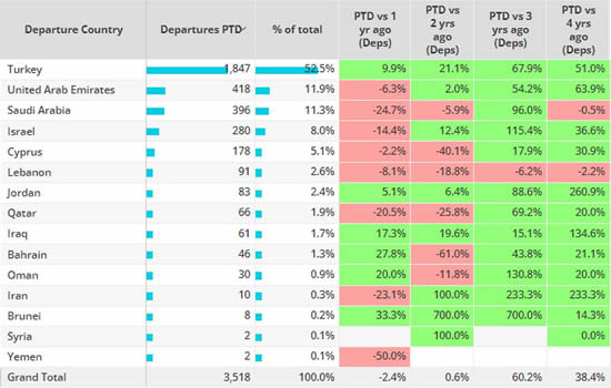 Top business jet country trends, July, Middle East compared to previous years.