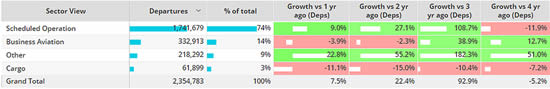 Global fixed wing flights by sector, July 2023 compared to previous years.
(Note business aviation includes turboprops)