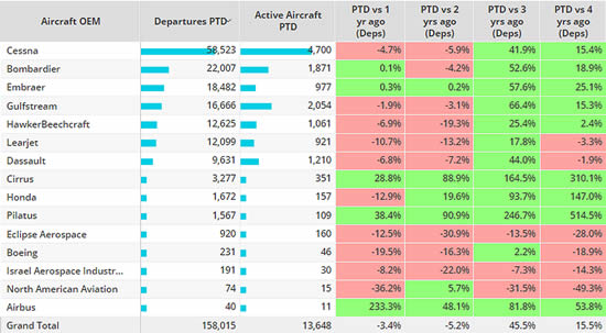 Business Jet OEMs, North America, July 2023 compared to previous years.