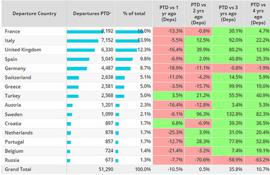 European Business Jet Country Trends, July 2023 compared to previous years.