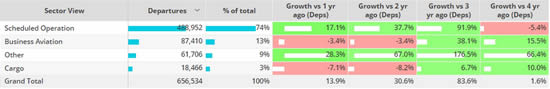 Global fixed wing flights by sector, August 2023 compared to previous years.