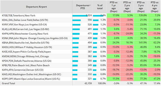 North America Top Bizjet Airports, August 2023 compared to previous years.
