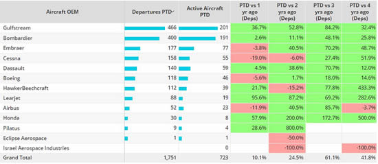 Asia Business Jet OEM fleet activity August 2023 compared to previous years.