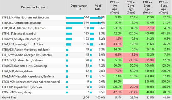 Bizjet departures from airports in Turkey, August 2023 compared to previous years.