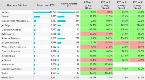 North America Bizjet Top Operators, July 2023 compared to previous years.