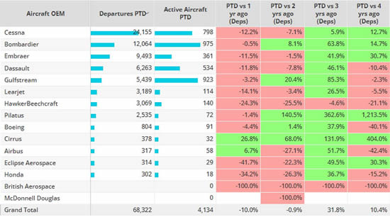 Europe Business Jet OEMs, July 2023 compared to previous years.