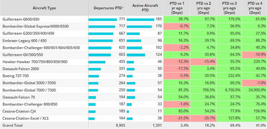 Asia Business Jet Types, July 2023 compared to previous years.