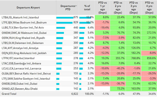 Top Middle East airports, July 2023 compared to previous years.
