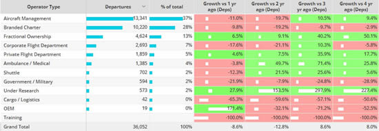 European business jet operator types, August 2023 compared to previous years.