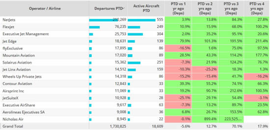 Top bizjet operators, North America, 1st January - 20th August 2023